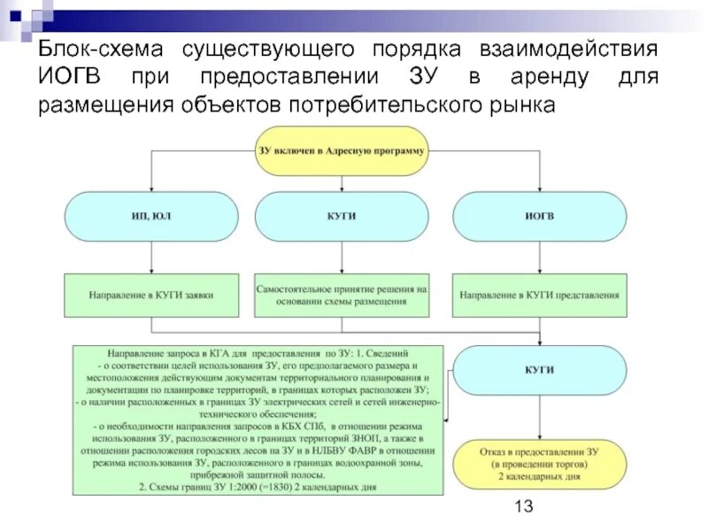 Порядок предоставления земельных участков на торгах. Предоставление ЗУ без торгов схема. Предоставление ЗУ В собственность схема. Схема для предоставления в аренду ЗУ. Предоставление в аренду или в собственности