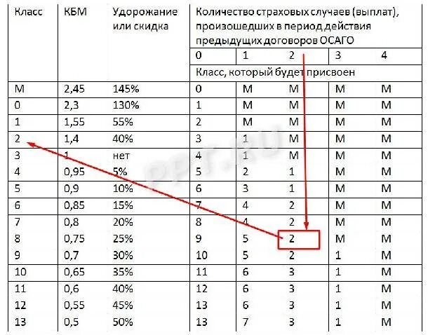 Расчет износа по осаго. Кбм — коэффициент бонус-малус 2025. коэффициент кбм 2025. таблица кбм по осаго 2025. класс кбм по осаго таблица.