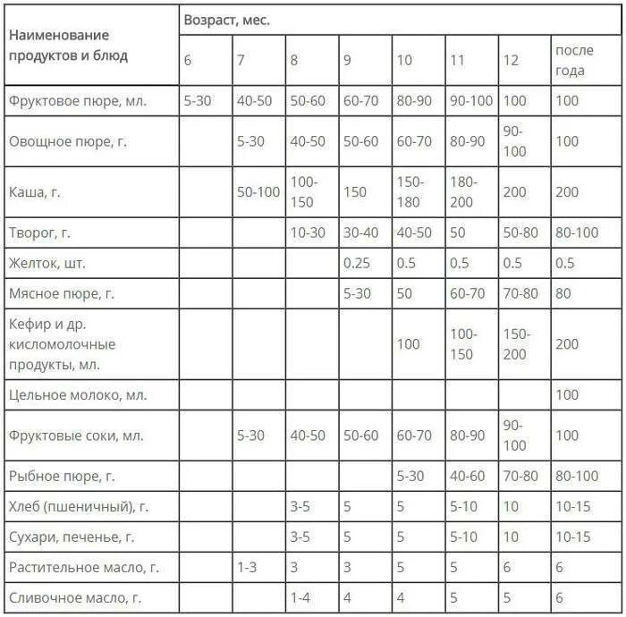 Сколько молока добавлять в пюре. Норма овощного пюре грудничка. таблица введения прикорма в ссср. схема прикорма с 4 месяцев ссср. схема прикорма ссср введения.