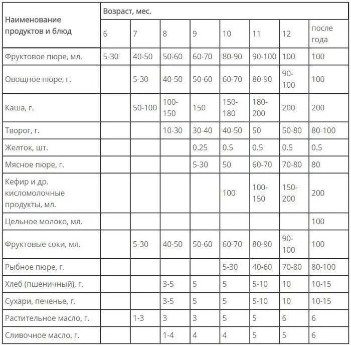 Схема прикорма в СССР таблица. Схема прикорма с 4 месяцев СССР. Советская схема прикорма детей до года. Таблица прикорма СССР ввода.