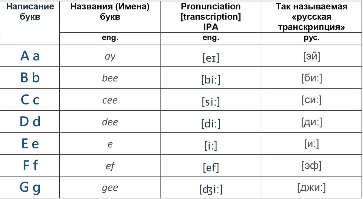 Английский язык звуки транскрипция и произношение таблица. Алфавит и транскрипция звуков английского языка таблица. Звуки транскрипции в английском языке таблица. Таблица транскрипции английского языка с произношением. Русские слова замененные английскими