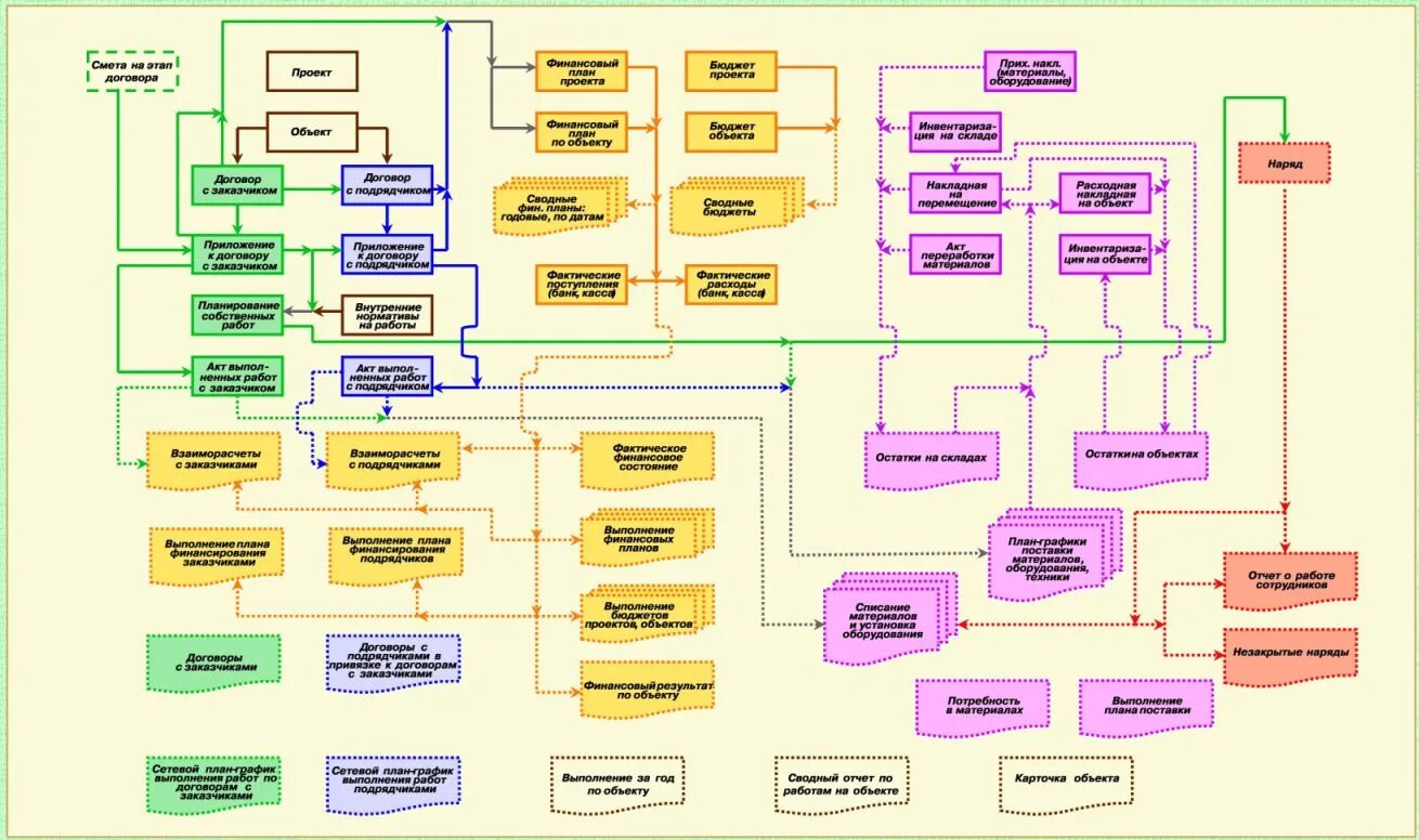 Управления строительством рф. Блок схема строительной организации. Схема взаимодействия отделов в строительной организации. Схема документооборота в строительной организации. Блок схема процессов в строительной компании.