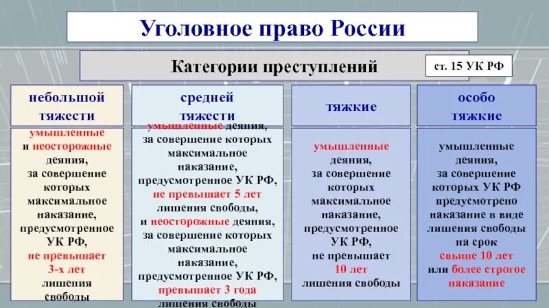 171.1 5 ук рф. Категории преступлений ст 15 УК РФ таблица. Преступление небольшой тяжести УК РФ. Квалификация тяжести преступлений УК РФ.