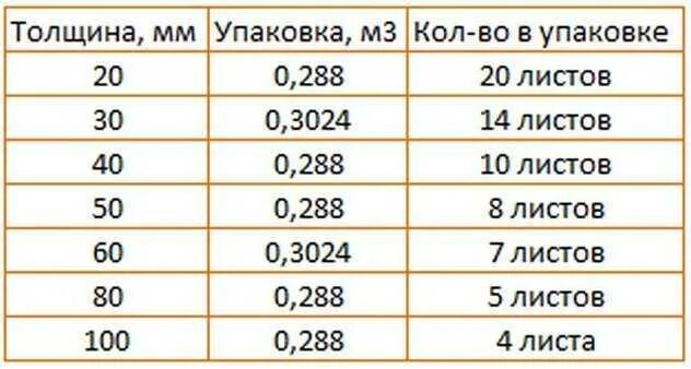 Сколько квадратных метров в утеплителе. Утеплитель пеноплекс 30. Пеноплекс толщина 100 мм. Пеноплекс количество листов в пачке. Количество листов пеноплекс. 100 В упаковке.