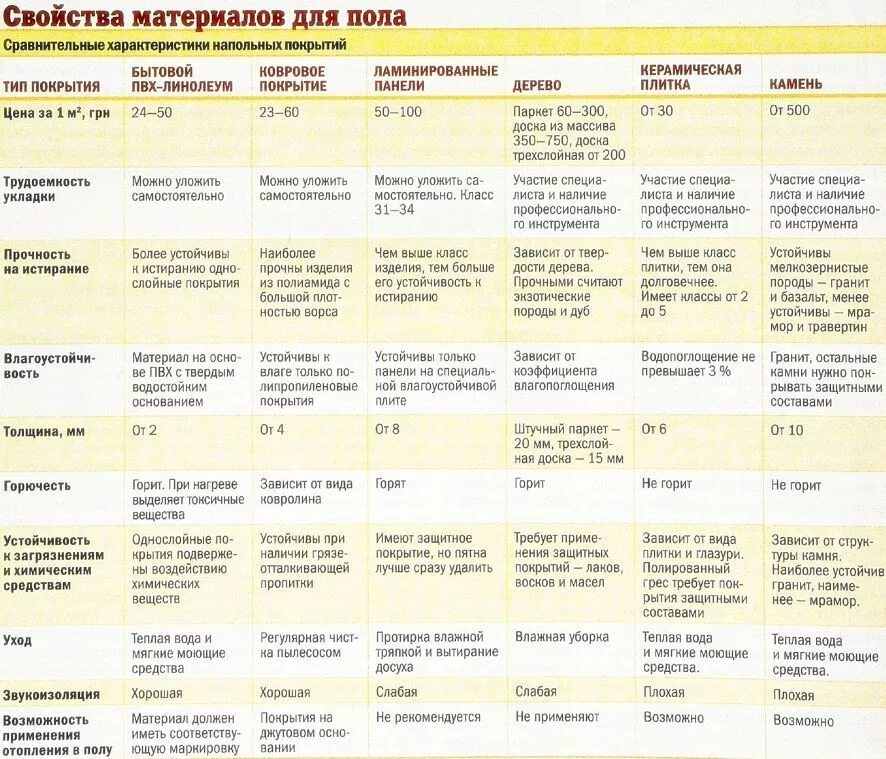 Характеристика полов. Характеристика полов