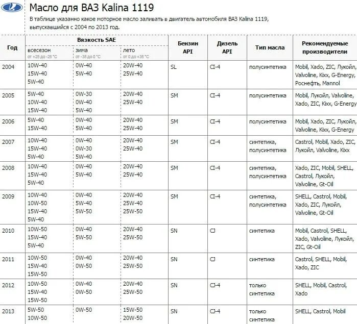 Сколько масла в двухлитровом двигателе. Сколько лить масла в ДВС Форд фокус 2. Емкость масла в двигателе Форд фокус 2 1.6. Моторное масло для Форд фокус 3 1.6 125 л.с допуски масла. Допуски по маслу Форд фокус 2 1.6.