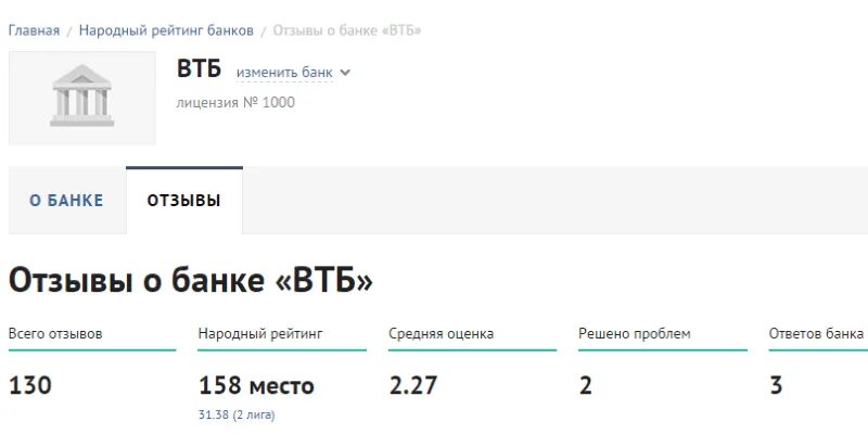 Втб банк изменения. Рейтинг банка ВТБ. ВТБ банк рейтинг банка. Кредитные рейтинги ВТБ банка. Финансовый рейтинг ВТБ банка.