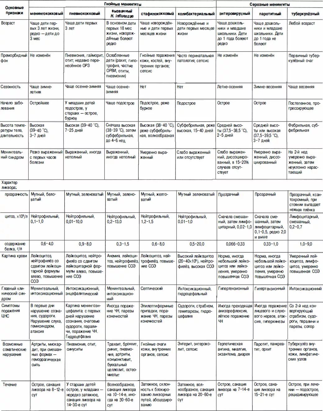Серозно гнойный менингит. Дифференциальная диагностика острых менингитов. Дифференциальная диагностика менингитов таблица. Дифференциальный диагноз менингококковой инфекции. Менингококковая инфекция дифференциальная диагностика таблица.