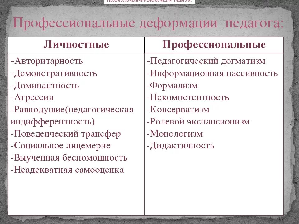 Основные профессиональные деформации. Профессиональная деформация педагога. виды профессиональной деформации педагога. деформация личности педагога. основные типы профессиональной деформации.