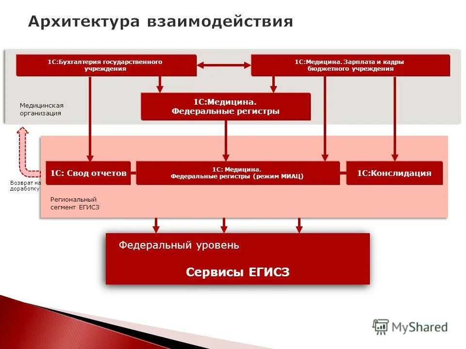 Регистрация аптечных организаций