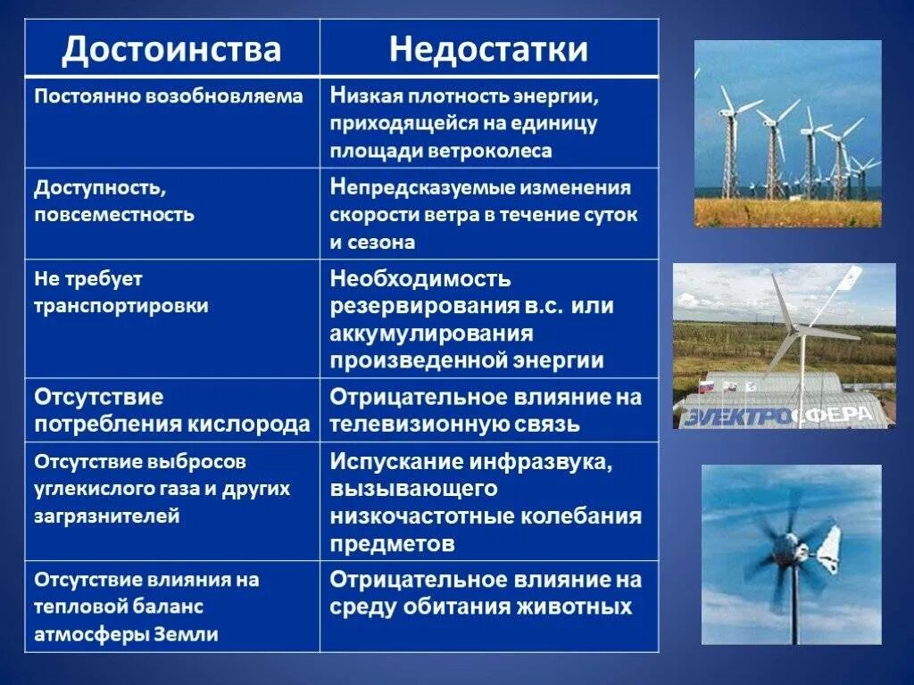Ветровые источники энергии достоинства. Недоствткиветровых электростанций. Ветровые энергия достоинства и недостатки. Ветровая электростанция преимущества.