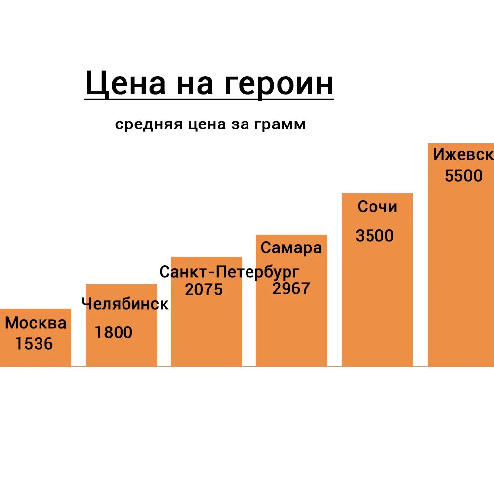 За сколько продают людей. Сколько стоит грамм героина. Стоимость 1 грамма героина. Сколько стоит героин. Стоимость 1 кг героина.