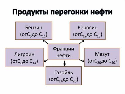 Продукт перегонки нефти 7 букв ответ