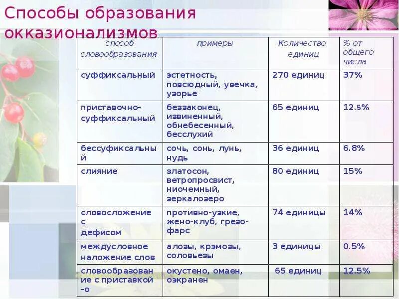 Презентация на тему "Окказиональное слово в поэтическом тексте, типы окказионали