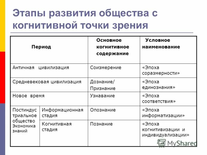 Формы обественного рави. Соответствует определенному уровню развития общества. Признаки типов общества. Типы общества таблица характерные черты. Схема формы общественного развития.