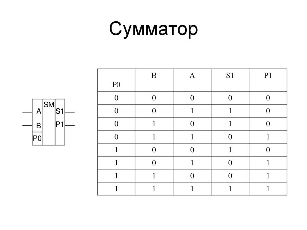 Сумматор c. Сумматор и полусумматор. сумматор 74ls283 схема подключения. сумматор из двух полусумматоров. сумматор схема информатика.