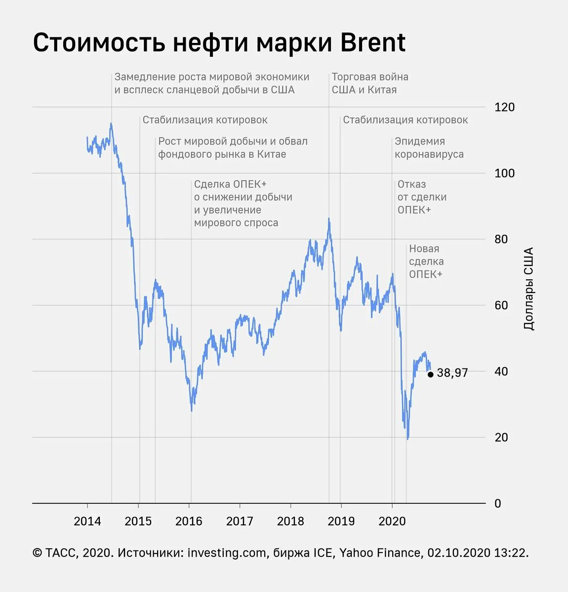 Торги на американской бирже. Курс доллара на сегодня онлайн. Биржевые графики цены цены на нефть. Intercontinental exchange (ice). Обвал фондового рынка.