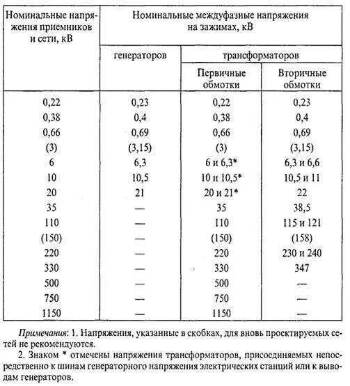 Номинальное напряжение сети. Номинальное напряжение это. Ряд номинальных напряжений. Среднее напряжение сети 220 кв. Стандарты напряжения в сети.