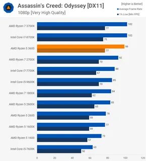 Ryzen 5500 vs 3600