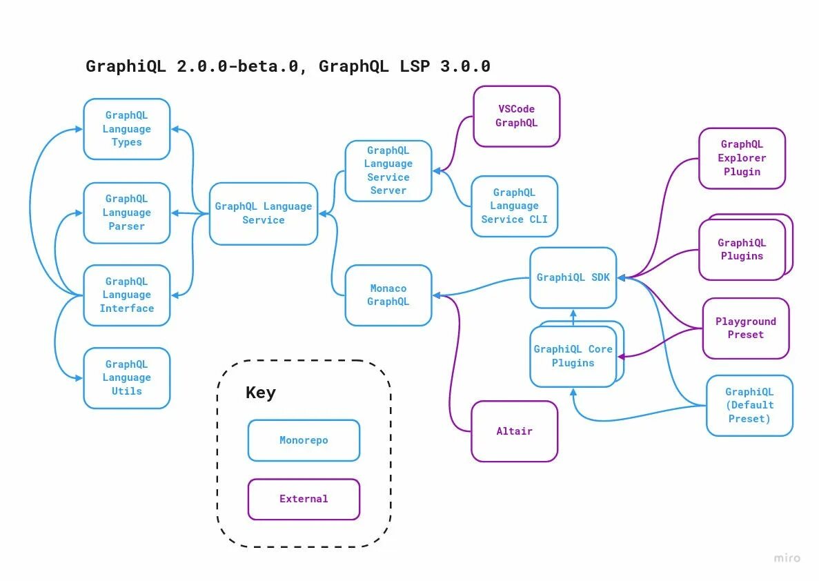 Graph ql. Graphql схема примеры. graphiql. graphql схема работы. django graphql схема.