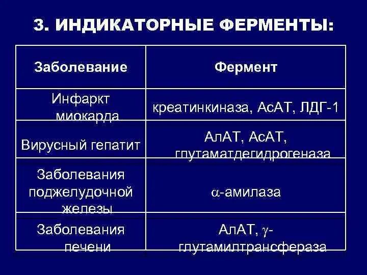 Ферменты патологии. Индикаторный фермент патологий поджелудочной железы. Индикаторные (клеточные) ферменты. Ферменты печени. Кофермент креатинкиназы.