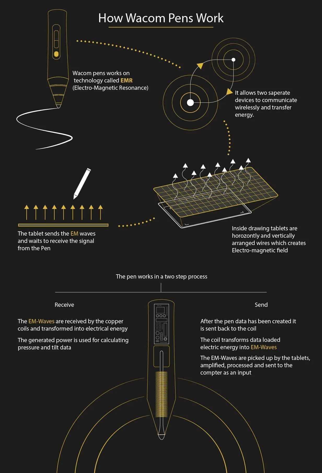 Pen works. How Wacom Pen works. Pen infographic.