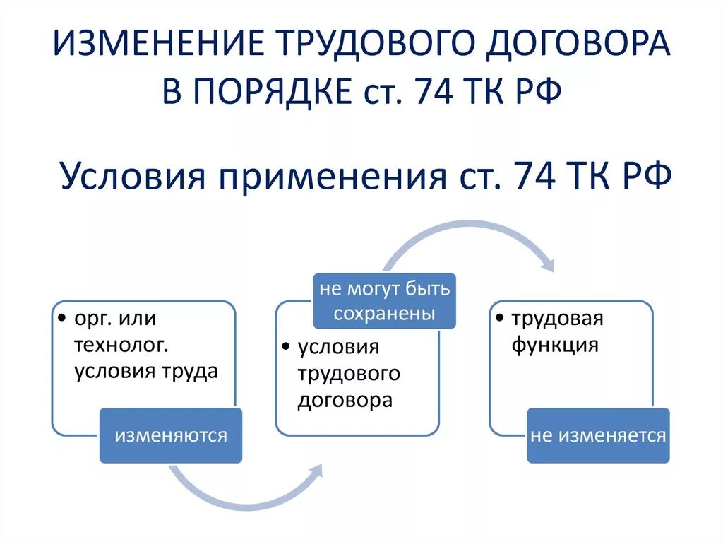 Изменение договора кратко