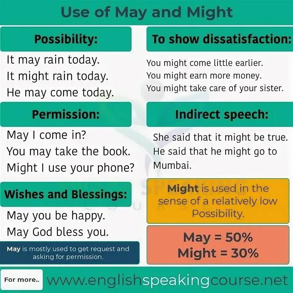 May might примеры предложений Модальные глаголы Английский язык Презентации СУЗ