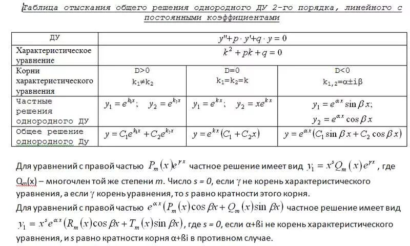 Комплексные корни многочлена. Корни характеристического уравнения порядка. Формулы частных решений дифференциальных уравнений.