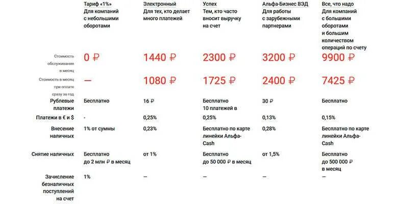 В каком банке выгодно открыть расчетный счет. Счета для ИП В банках сравнить. Какие банки лучше открывать расчетный счет. Таблица банков для ИП. Банки для ИП лучшие для открытия расчетного счета.