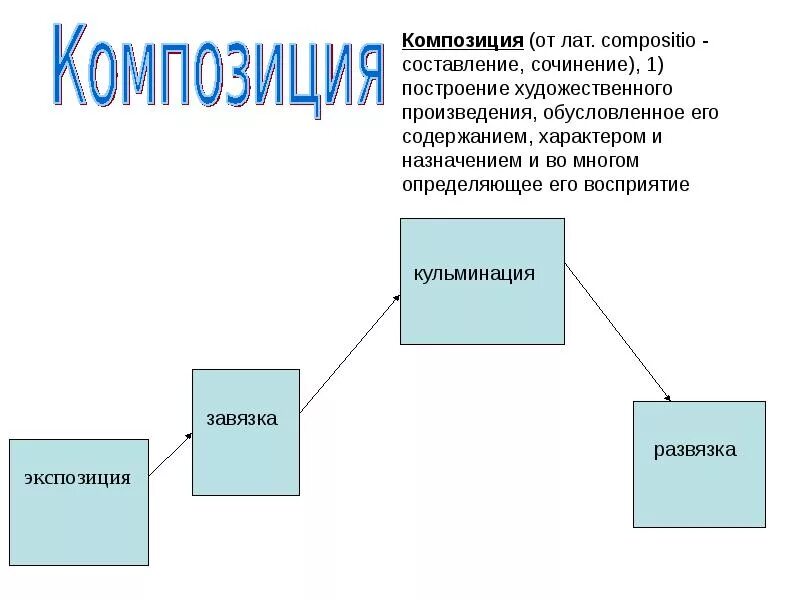 Структура произведения пример. Структура композиции литературного произведения. структура композиции. построение художественного произведения это. композиция литературного произведен.