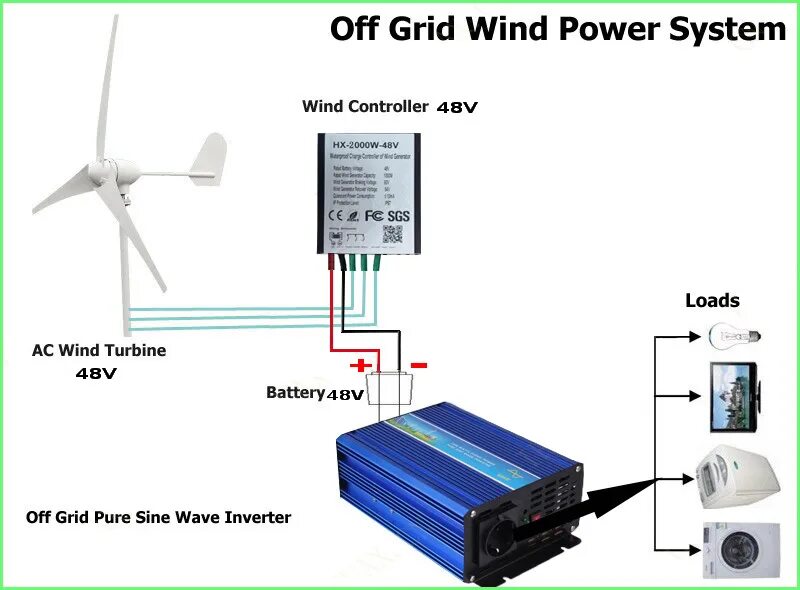 Принцип работы ветрогенератора для дома схема подключения. Схема подключения ветрогенератора к аккумулятору. Контроллер заряда для ветрогенератора 12 вольт. Схема подключения ветряка. Схема подключения ветряка.