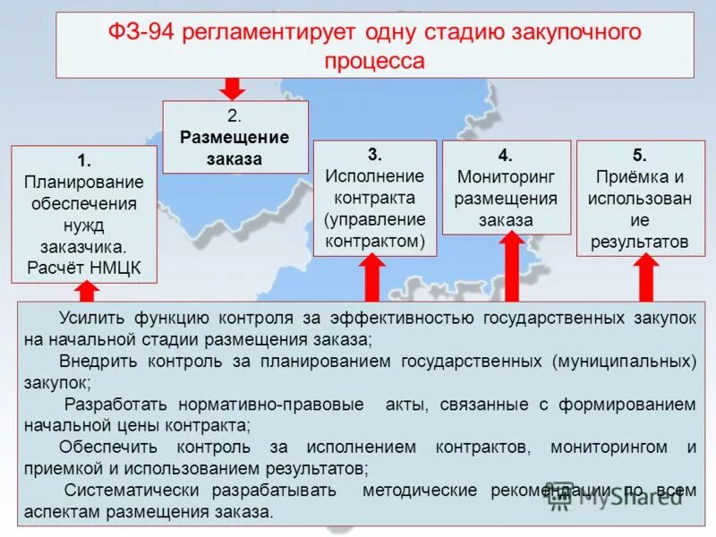 Формирование и размещение заказов. Формирование и размещение заказов