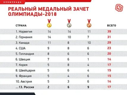 Сколько сейчас медалей