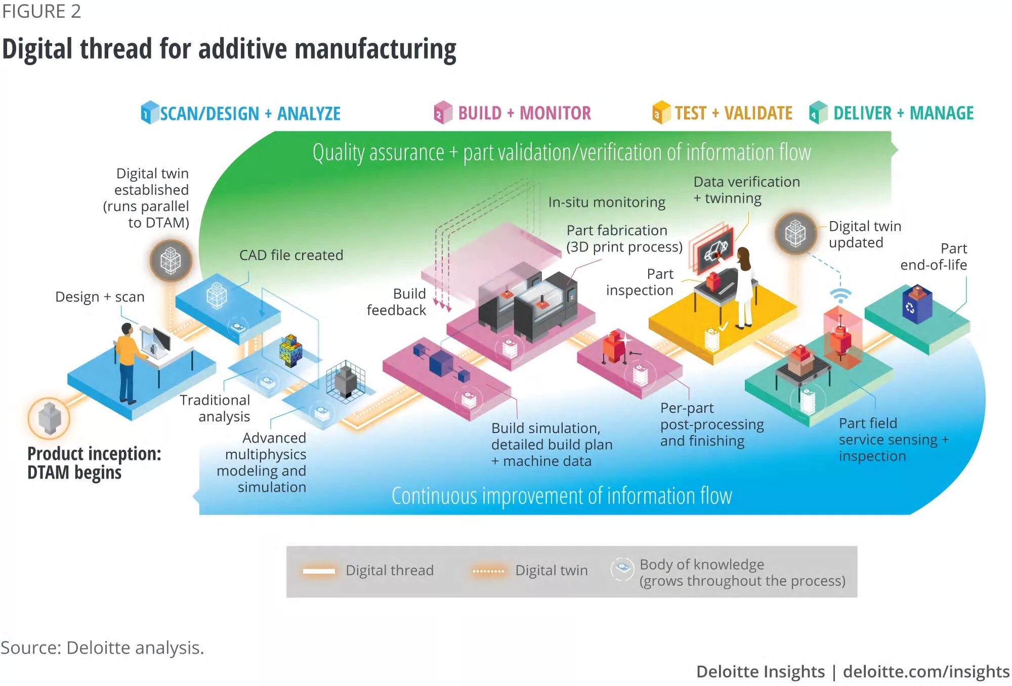 Digital Twin графики. Digital Twins Types. Baker Hughes Additive Manufacturing презентация. Additive Manufacturing book. Post parts