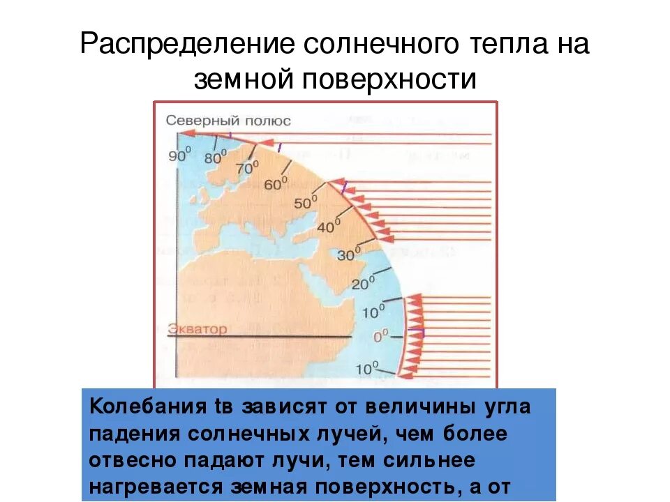 Распределение тепла особенности