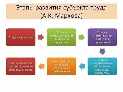 Стадии трудового процесса по мере их развития