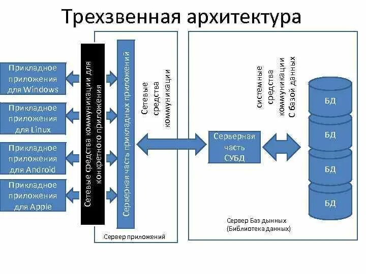 Архитектура приложений данных. Трехзвенная (многозвенная) архитектура &quot;клиент – сервер&quot;. трехзвенная архитектура субд. многозвенная архитектура клиент-сервер схема. трехзвенная архитектура приложений.