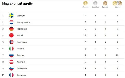 Олимпийские игры распределение медалей