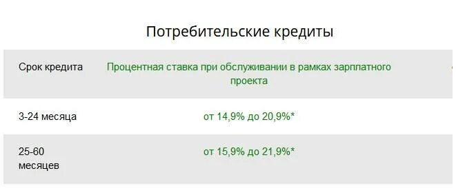 Ставка кредита в Сбербанке. Ставка потребительского кредита. Ставки на потребительский кредит. Процент по кредиту в Сбербанке для зарплатных клиентов. Потребительский кредит сбер ставка