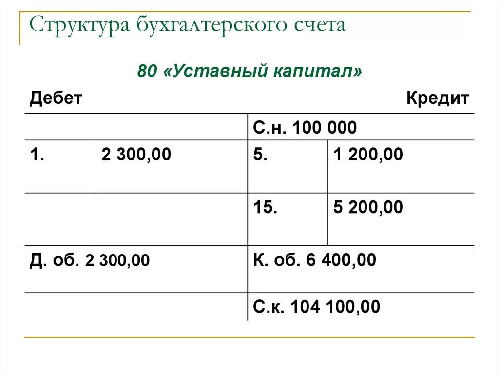 Т счета бухгалтерского. Структура счета 80 уставный капитал. Бухгалтерские счета. Структура бухгалтерского счета. Т-счета бухгалтерского учета.