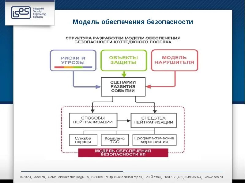 Примеры моделей безопасности