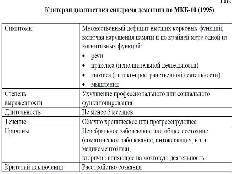 Болезнь альцгеймера мкб. Диагностические критерии деменции. диагностические критерии деменции мкб. диагностические критерии деменции по мкб-10. синдромы при деменции.