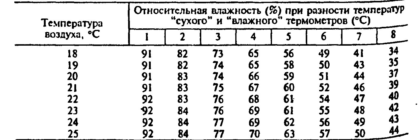 Влажность через давление. Относительная влажность воздуха формула через температуру. Относительная влажность формула через температуру. Относительная влажность воздуха формула через давление. Относительная влажность воздуха таблица.