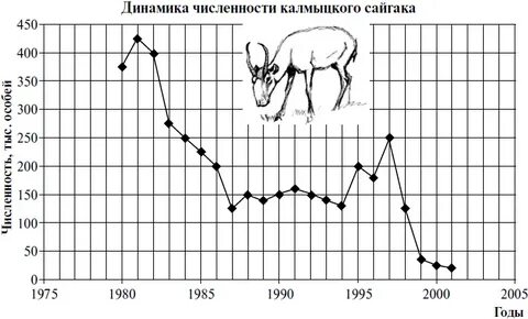 Постройте графики изменения численности популяции животных