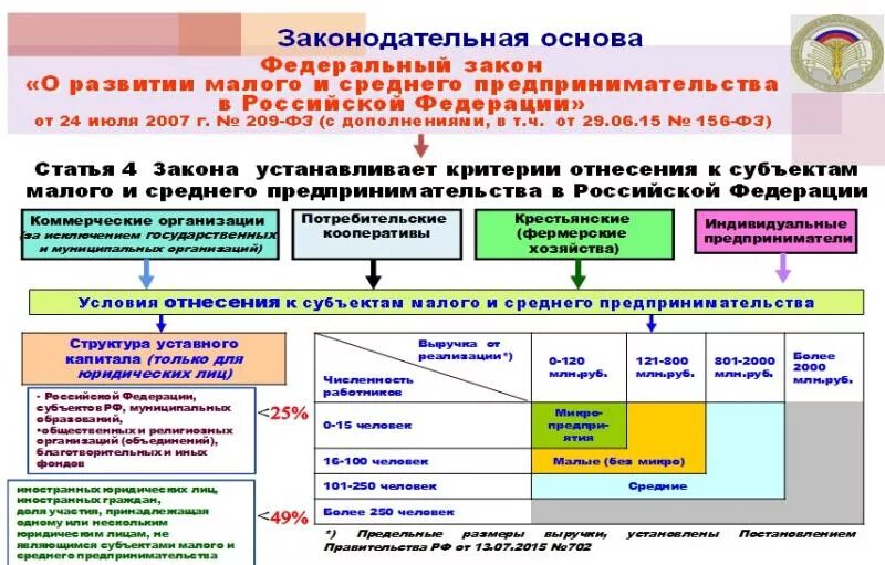 Предпринимательства федеральными органами государственной