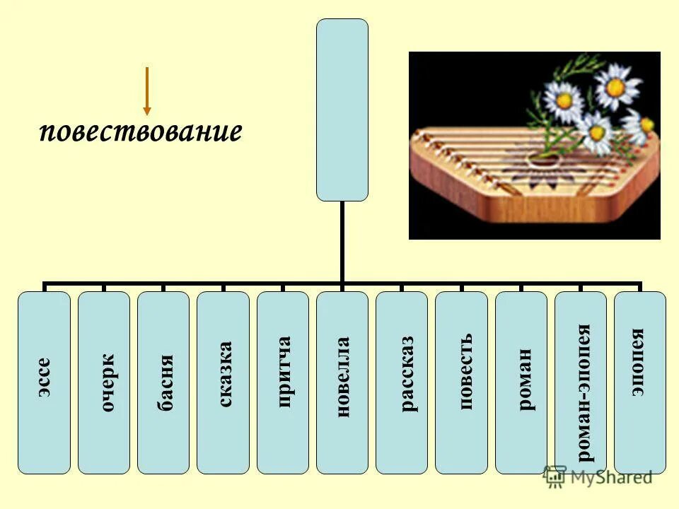 лироэпика жанры. специфика драматического произведения. лироэпика в литературе это. особенности драмы. драматическое повествование.