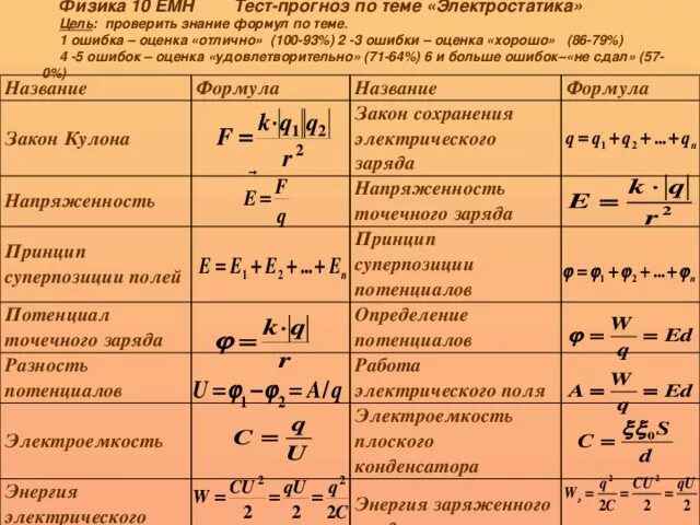 Физика 10 класс емн. Электростатика физика 10 класс формулы. Формулы электродинамики 10 класс. Электродинамика физика 10 класс формулы. Все формулы электродинамики 10 класс физика.