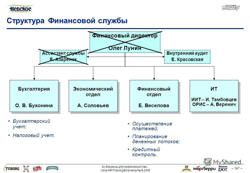 Может ли может ли финансовый директор. Структура финансового отдела предприятия схема. Организационная структура финансовой службы предприятия. Отдел финансов организационная структура. Структура департамента финансов и бухгалтерии.