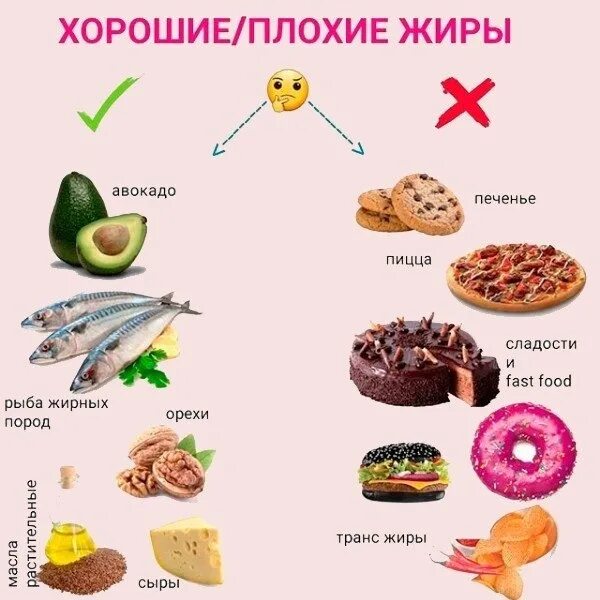 Жиры содержание в продуктах питания. Продукты с высоким содержанием жиров полезных. продукты с полезными жирами. источники полезных жиров в продуктах. не полезные жиры список продуктов.